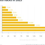 Tracking stolen crypto — How blockchain analysis helps recover funds