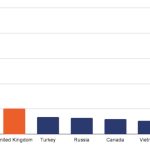 UK tops crypto activity in Central, Northern and Western Europe: Chainalysis
