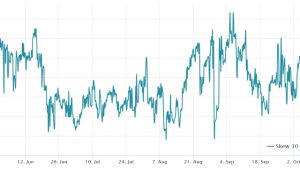 Uptober may be over: Bitcoin price data shows investor sentiment at 3-month low