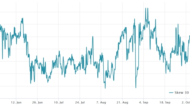 Uptober may be over: Bitcoin price data shows investor sentiment at 3-month low
