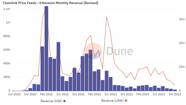 Was Chainlink’s (LINK) 35% rally just a buy rumor, sell the news event?