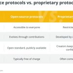 What are open-source protocols, and how do they work?