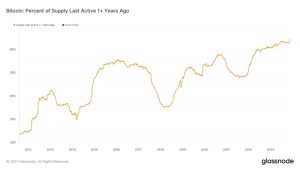 70% of BTC dormant for a year — 5 things to know in Bitcoin this week