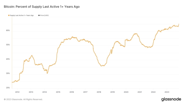 70% of BTC dormant for a year — 5 things to know in Bitcoin this week