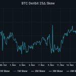 Bitcoin derivatives traders target $40K BTC price now that Binance is resolved