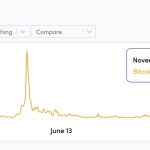Bitcoin fees skyrocket on spot BTC ETF hype