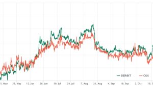 Bitcoin futures data highlight investors’ bullish view, but there’s a catch