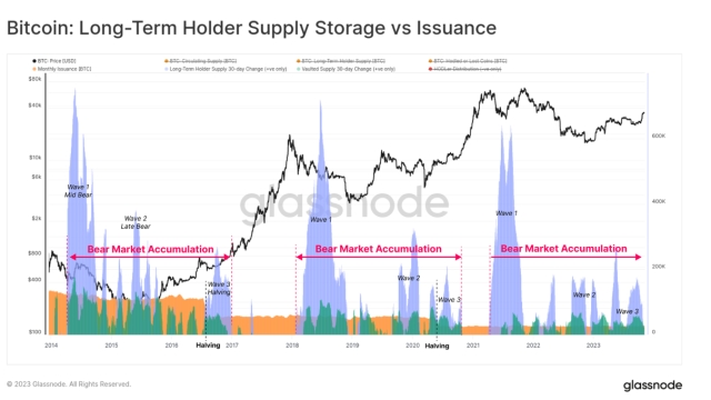 Bitcoin institutional inflows top $1B in 2023 amid BTC supply squeeze