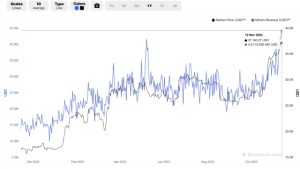 Bitcoin miners earned $44M in a day to record annual all-time high