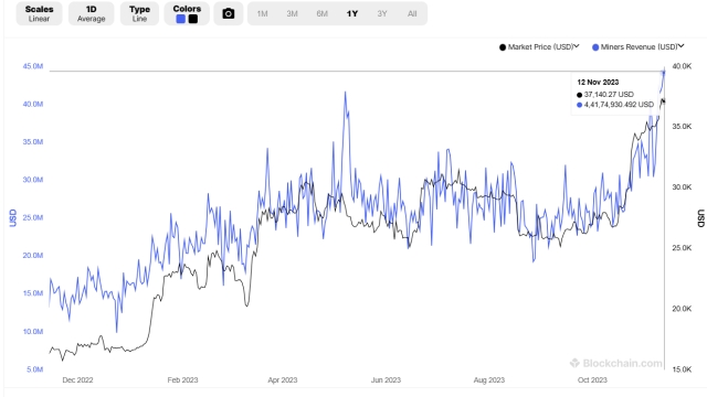 Bitcoin miners earned $44M in a day to record annual all-time high