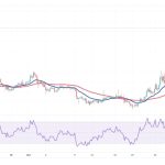 Bitcoin price reclaims $35K — Will ATOM, UNI, NEAR and AXS rally next?