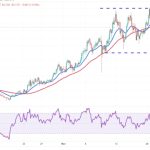 Bitcoin struggles to flip $38K to support, while UNI, IMX, VET and ALGO aim to push higher