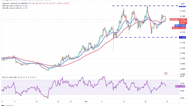 Bitcoin struggles to flip $38K to support, while UNI, IMX, VET and ALGO aim to push higher