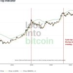 Bitcoin ‘Terminal Price’ hints next BTC all-time high is at least $110K