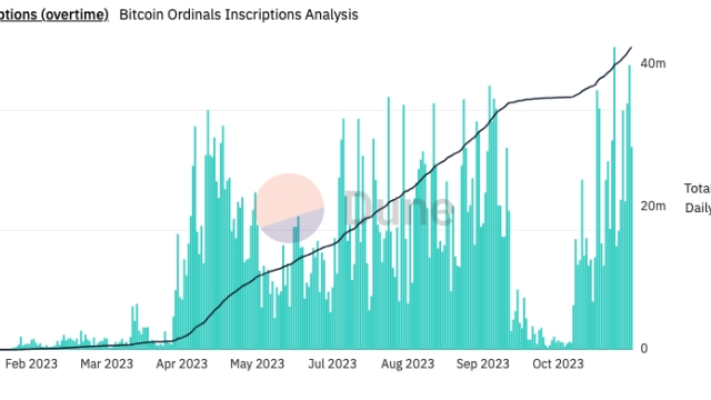 Bitcoin transaction fees flip Ethereum’s as Ordinals hype returns