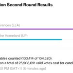 Bitcoin-friendly Javier Milei wins Argentina presidential election
