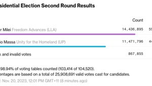 Bitcoin-friendly Javier Milei wins Argentina presidential election