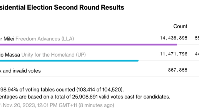 Bitcoin-friendly Javier Milei wins Argentina presidential election