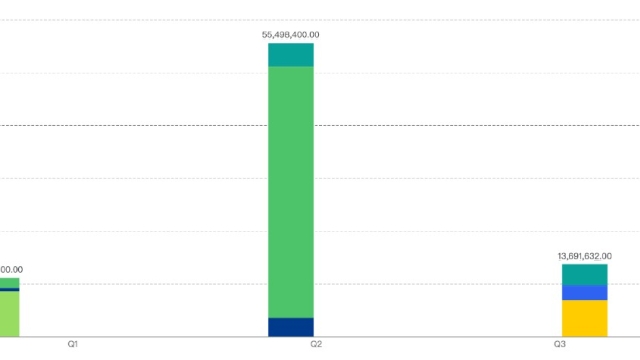 BNB Smart Chain scam losses dropped 75% in Q3: Report