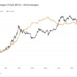 BTC price eyes $40K amid record hash rate — 5 things to know in Bitcoin this week