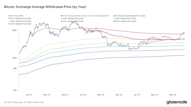 BTC price returns key profit mark to Bitcoin exchange users at $34.7K