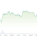 Crypto ETP volumes surge 91%, outpacing underlying assets: Report