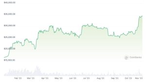 Crypto ETP volumes surge 91%, outpacing underlying assets: Report