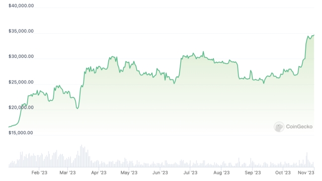 Crypto ETP volumes surge 91%, outpacing underlying assets: Report