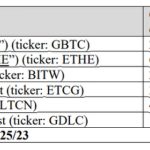 Crypto exchange FTX gets nod to sell $873M of assets to repay creditors