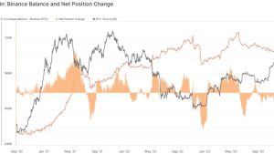 Crypto markets mixed as traders digest DOJ action against Binance, CZ