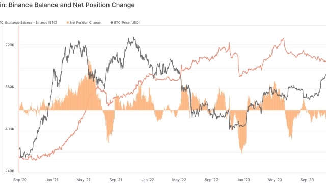 Crypto markets mixed as traders digest DOJ action against Binance, CZ