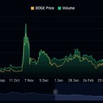 Crypto traders are looking at Dogecoin (DOGE) again — Here’s why
