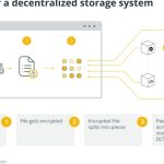 Decentralized file sharing, explained