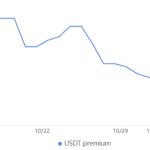 Ethereum price hits 6-month high amid BlackRock spot ETF buzz, but where’s the retail demand?