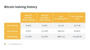 Expect some crypto companies to fail in the wake of Bitcoin’s halving