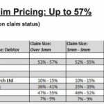 FTX claims climb to 57% as Sam Bankman-Fried found guilty on all counts