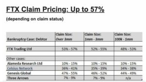 FTX claims climb to 57% as Sam Bankman-Fried found guilty on all counts