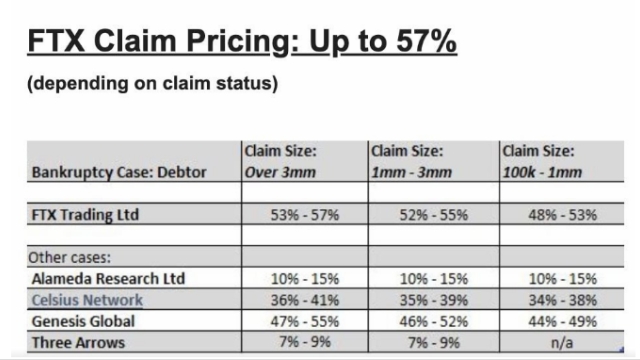 FTX claims climb to 57% as Sam Bankman-Fried found guilty on all counts