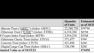 FTX seeks sale of Grayscale and Bitwise assets worth $744M