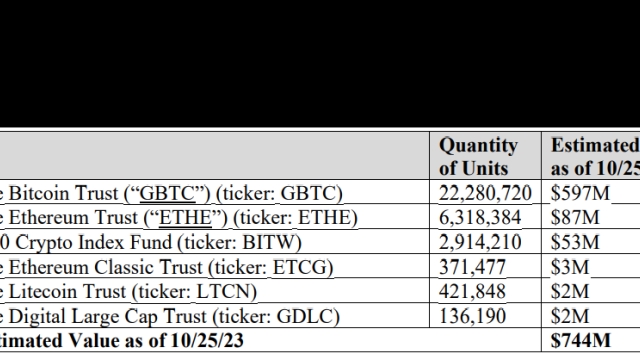 FTX seeks sale of Grayscale and Bitwise assets worth $744M
