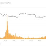 Inordinately high — Bitcoin Ordinals send BTC transaction fees to new 5-month peak