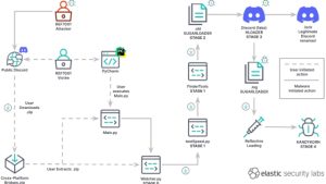 Lazarus used ‘Kandykorn’ malware in attempt to compromise exchange — Elastic