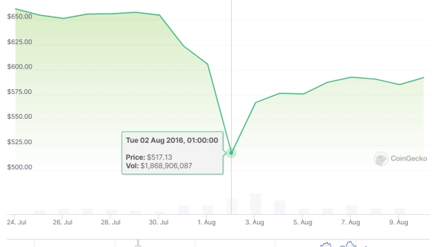Multiple buyers consider purchase and relaunch of ‘irreparable’ FTX