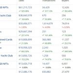 NFT sales volume upward trend to continue, industry execs say