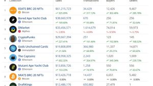 NFT sales volume upward trend to continue, industry execs say
