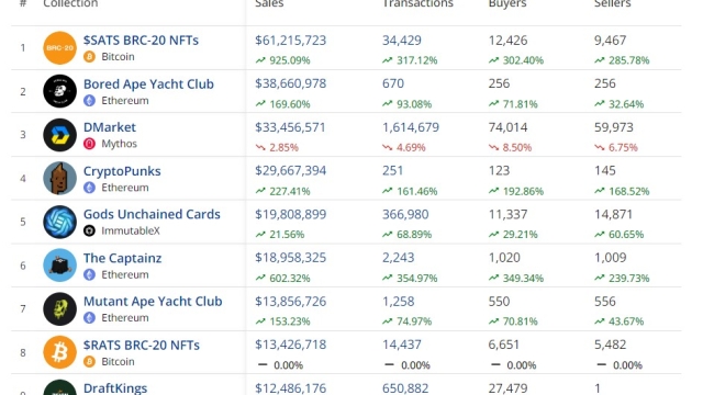 NFT sales volume upward trend to continue, industry execs say