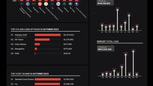 October sees a comparative lull in crypto crime with losses of $32.2M: CertiK