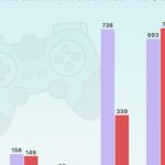 Over 75% of Web3 games ‘failed’ in last five years: CoinGecko