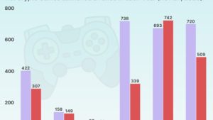 Over 75% of Web3 games ‘failed’ in last five years: CoinGecko