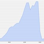 Polygon gas fees spike 1000% amid Ordinals-inspired token craze